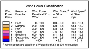 legend_wind_power_classification