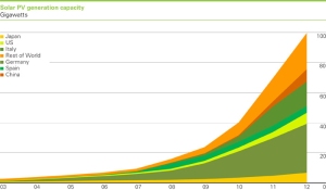Solar-PV-Generation-Capacity-2012