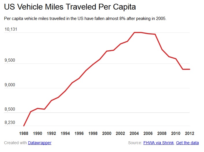 us-car-miles-per-capita.jpg