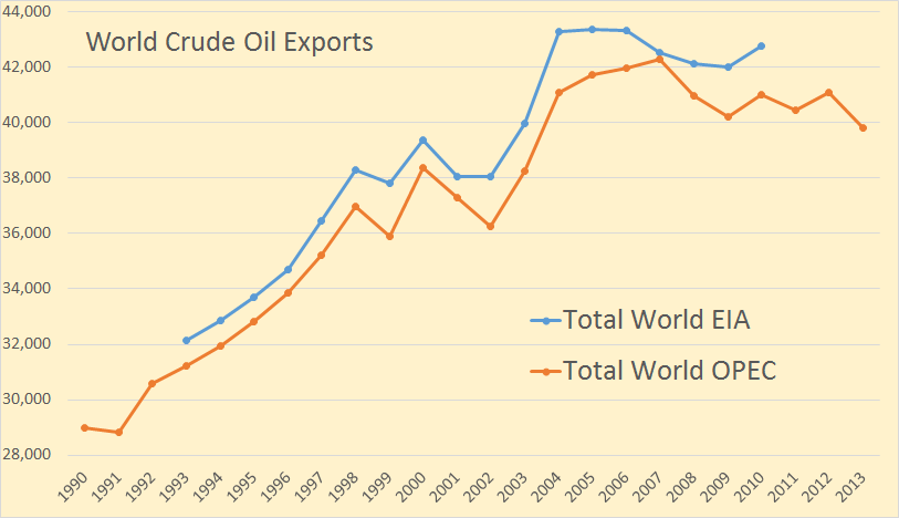 Blogpost with detailed data concerning who exports how much crude oil. [pea...