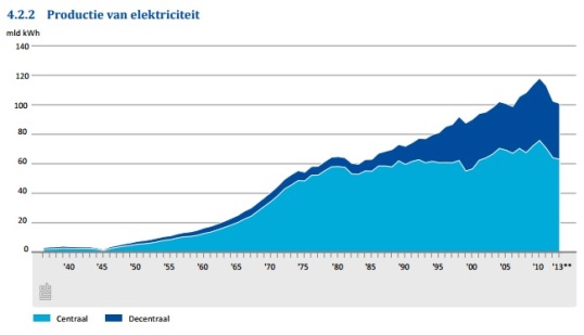 nl-electricity-production