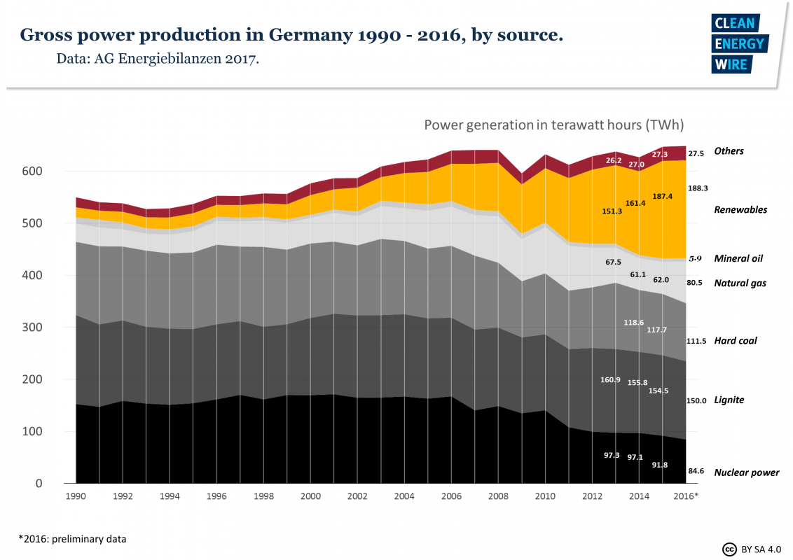 Germany 1990. TWH Германия. Energiebilanzen. Gross consumption in Deutschland. Produces power