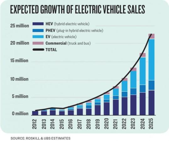 growth-sales-e-vehicles.jpg?w=538&amp;h=450