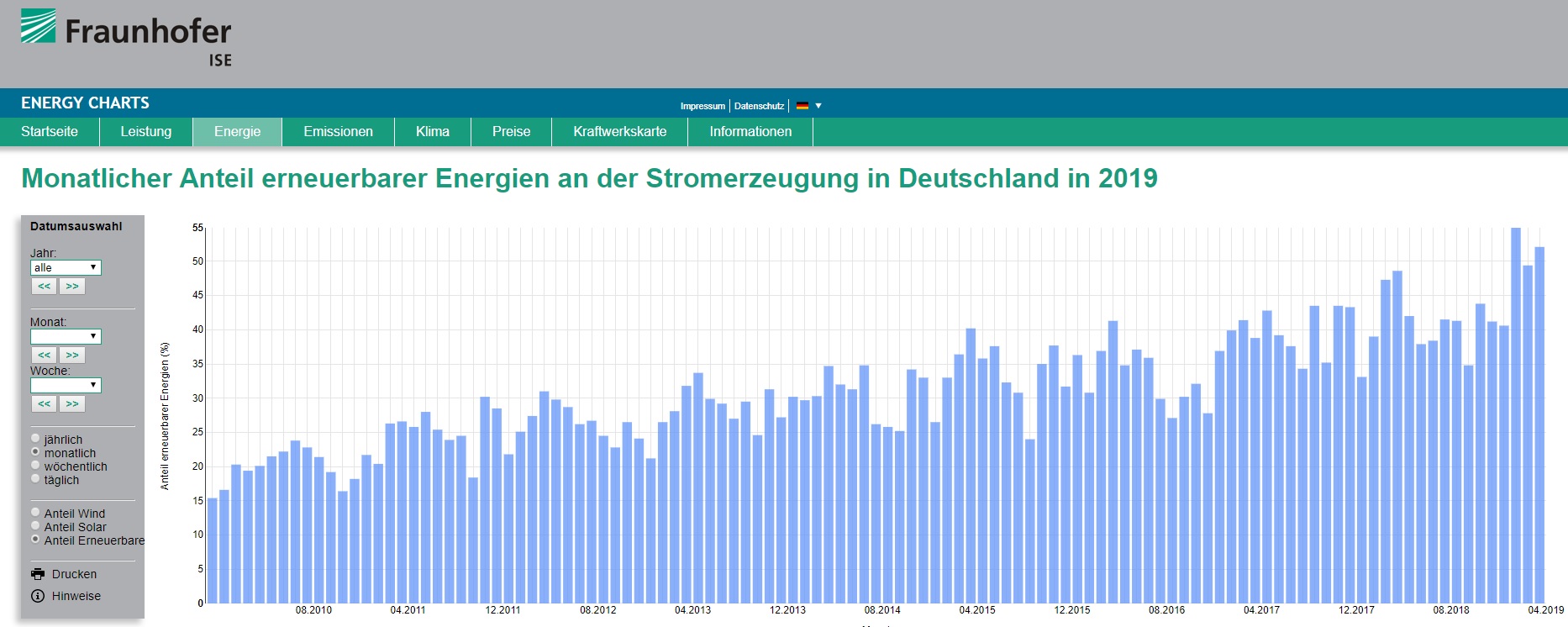 Deutschland Charts 2010